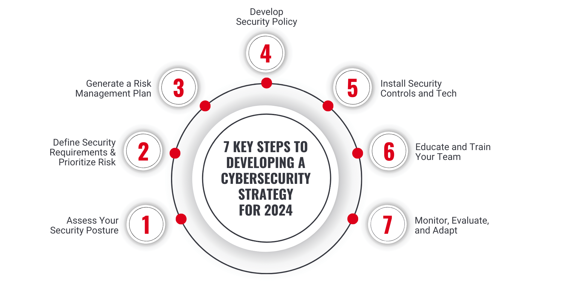7 Key Steps for Effective Cyber Protection 